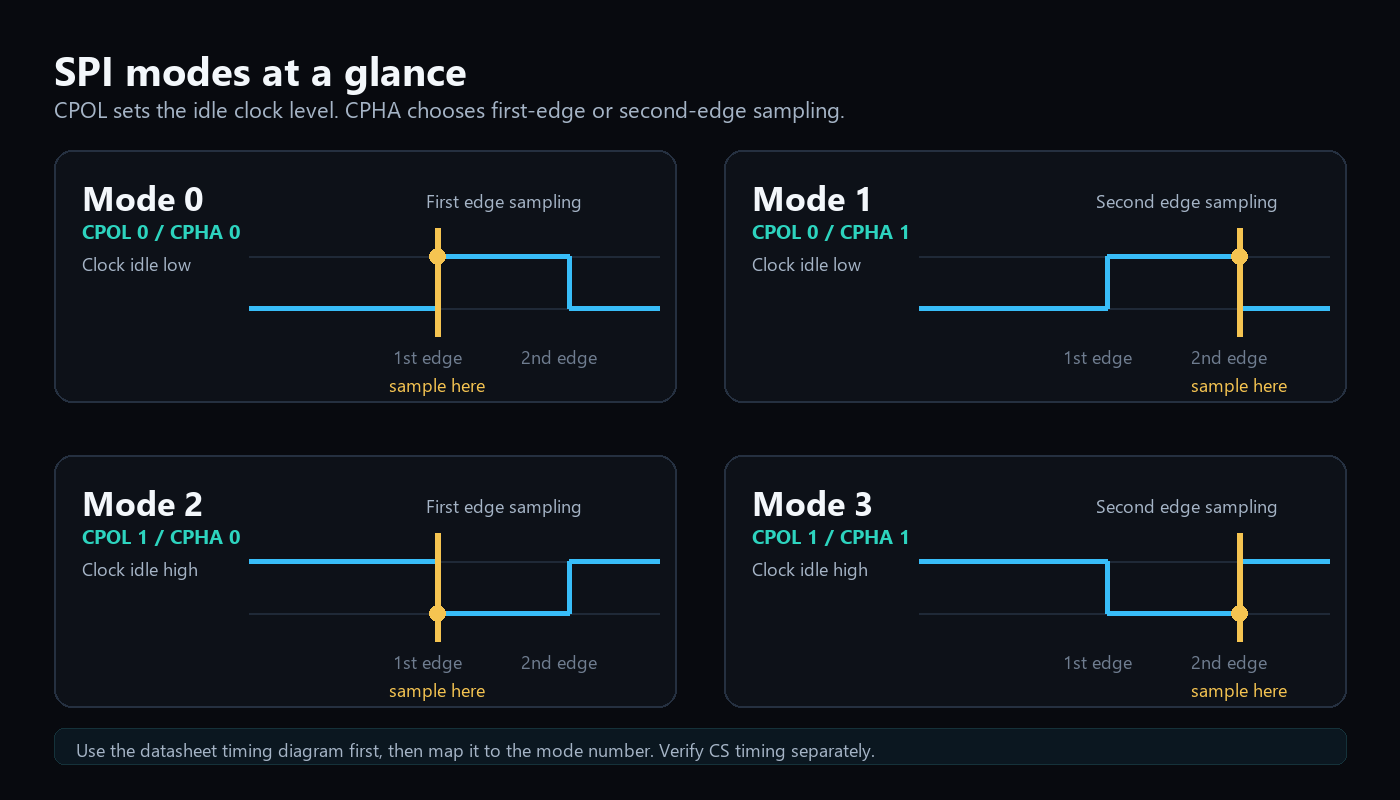 Styled SPI modes guide showing CPOL, CPHA, idle clock level, and sampling edge.